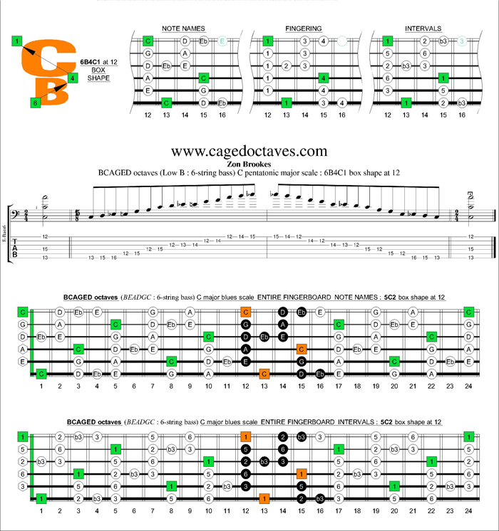 BCAGED octaves C major bluesscale : 6B4C1 box shape at 12