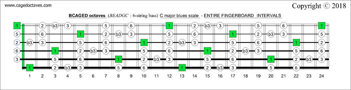 BCAGED octaves fingerboard C major blues scale intervals
