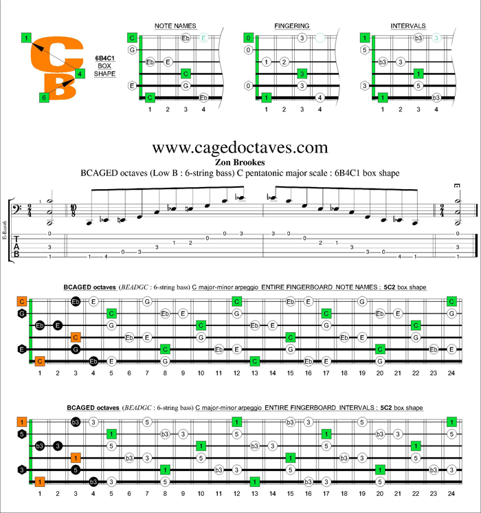 BCAGED octaves C major-minor arpeggio : 6B4C1 box shape