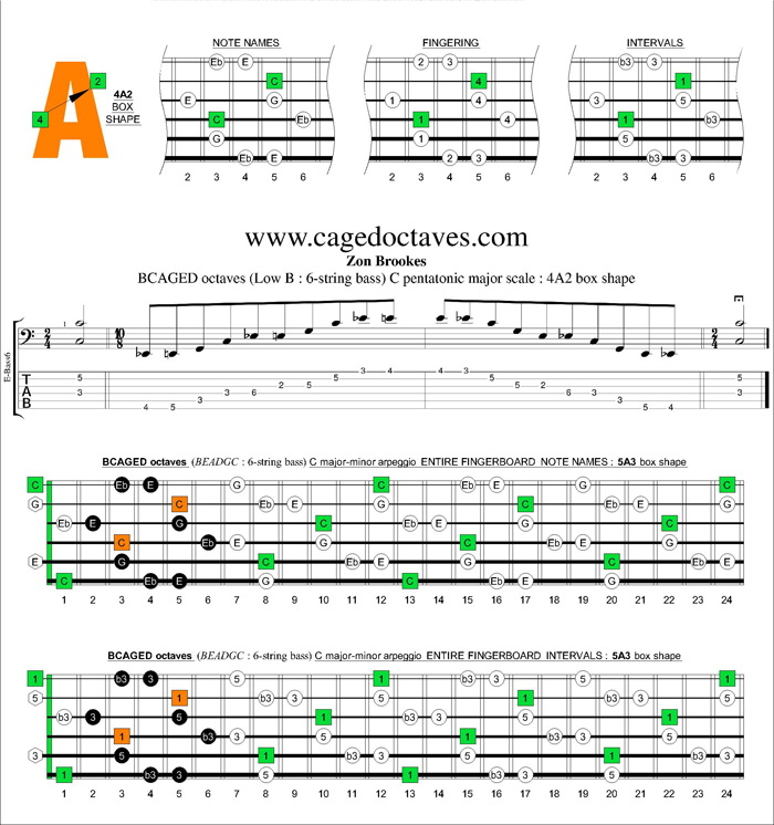 BCAGED octaves C major-minor arpeggio : 4A2 box shape