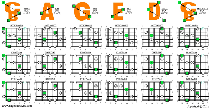 BCAGED octaves C major-minor arpeggio box shapes