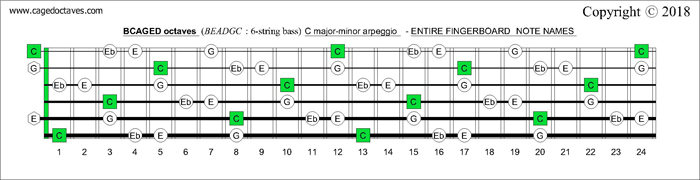 BCAGED octaves fingerboard C major-minor arpeggio notes