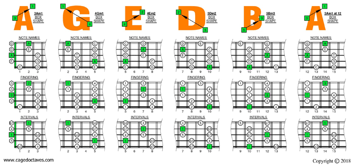 AGEDB octaves A pentatonic minor scale box shapes
