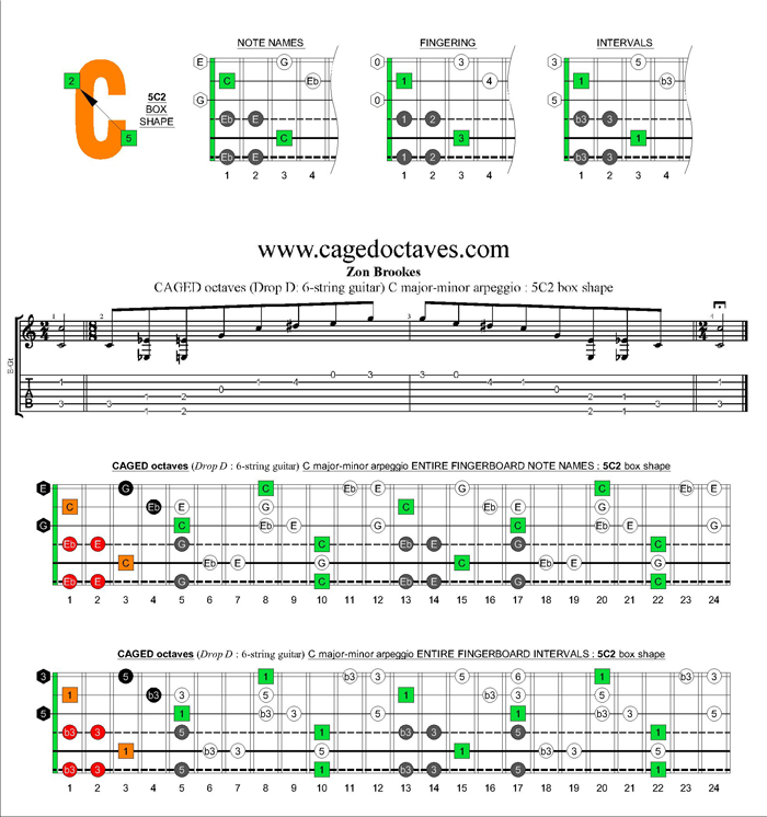 CAGED octaves C major-minor arpeggio : 5C2 box shape