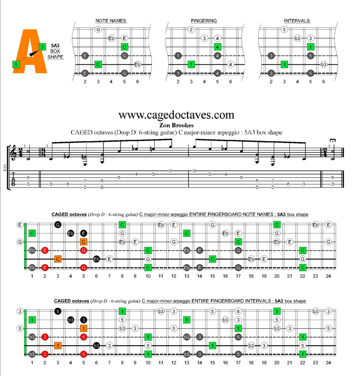CAGED octaves C major-minor arpeggio : 5A3 box shape