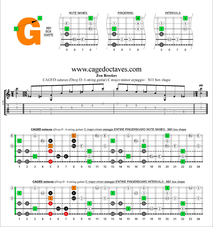 CAGED octaves C major-minor arpeggio : 3G1 box shape