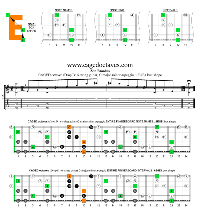 CAGED octaves C major-minor arpeggio : 6E4E1 box shape