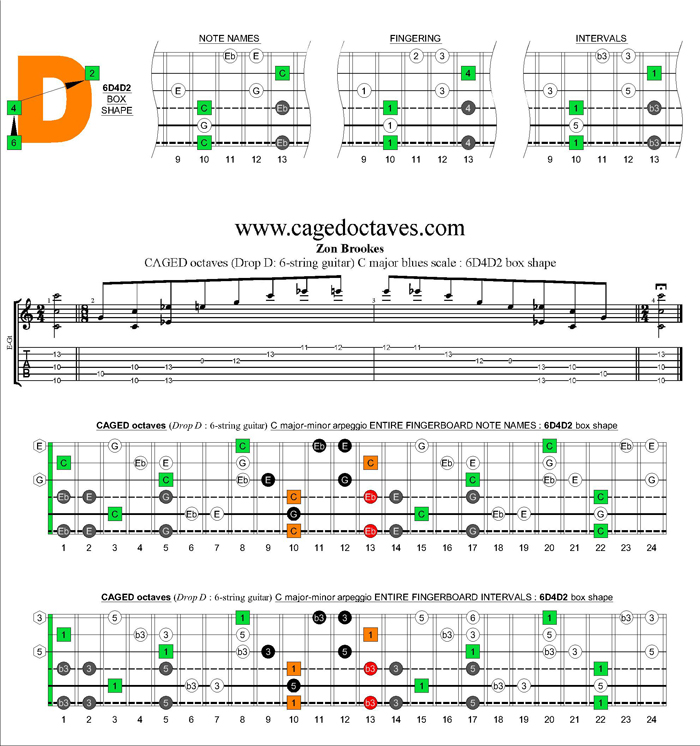 CAGED octaves C major-minor arpeggio : 6D4D2 box shape