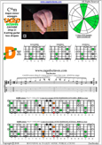 CAGED octaves C major-minor arpeggio : 6D4D2 box shape pdf