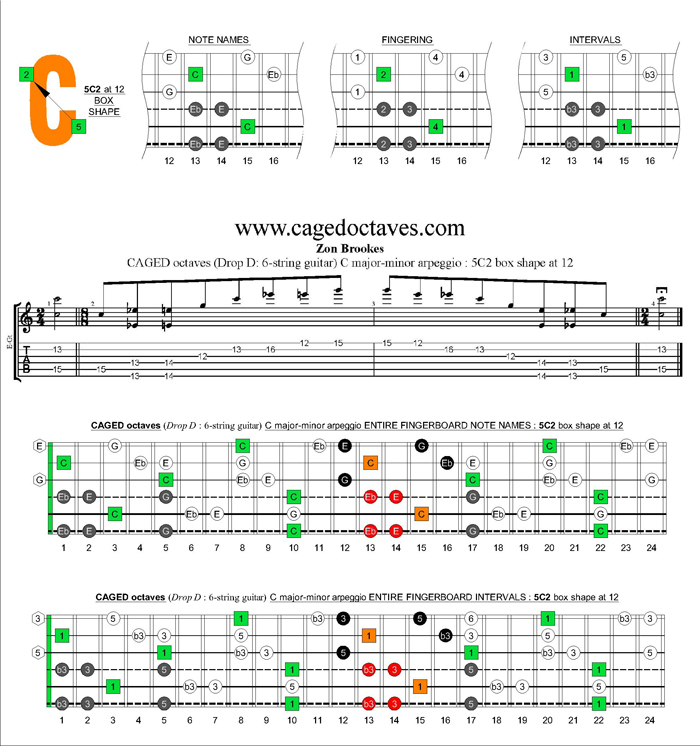 CAGED octaves C major-minor arpeggio (6-string guitar : Drop D - DADGBE) : 5C2 box shape at 12