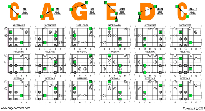 CAGED octaves C major-minor arpeggio box shapes