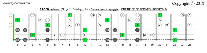 CAGED octaves fingerboard C major-minor arpeggio intervals