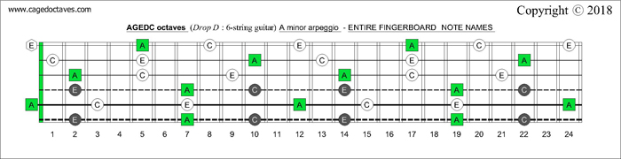 AGEDC octaves drop D fretboard A minor arpeggio notes
