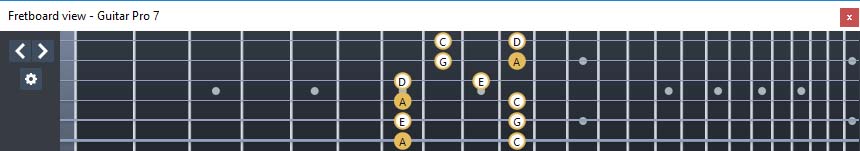 GuitarPro7 fingerboard  A pentatonic minor scale : 6Dm4Dm2 box shape