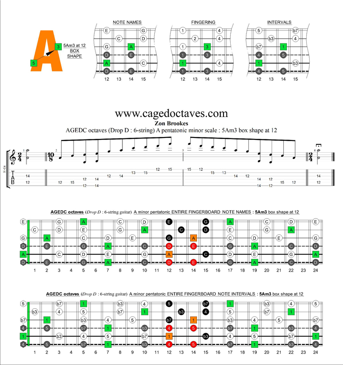 AGEDC octaves A pentatonic minor scale : 5Am3 box shape at 12