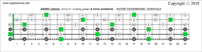 AGEDC octaves Drop D fretboard A penttonic minor scale intervals