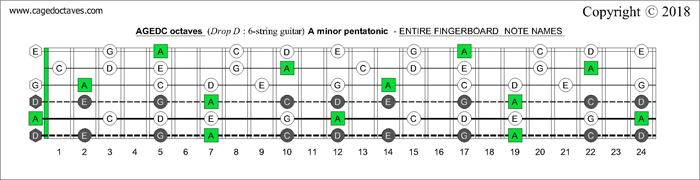 AGEDC octaves drop D fretboard A pentatonic minor scale notes