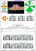 AGEDC octaves A minor blues scale : 3Gm1 box shape pdf