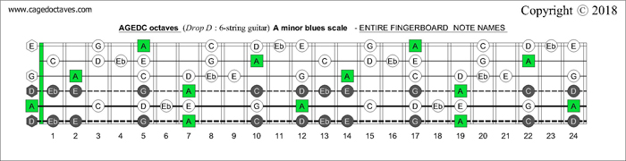 AGEDC octaves Drop D fretboard A minor blues scale notes