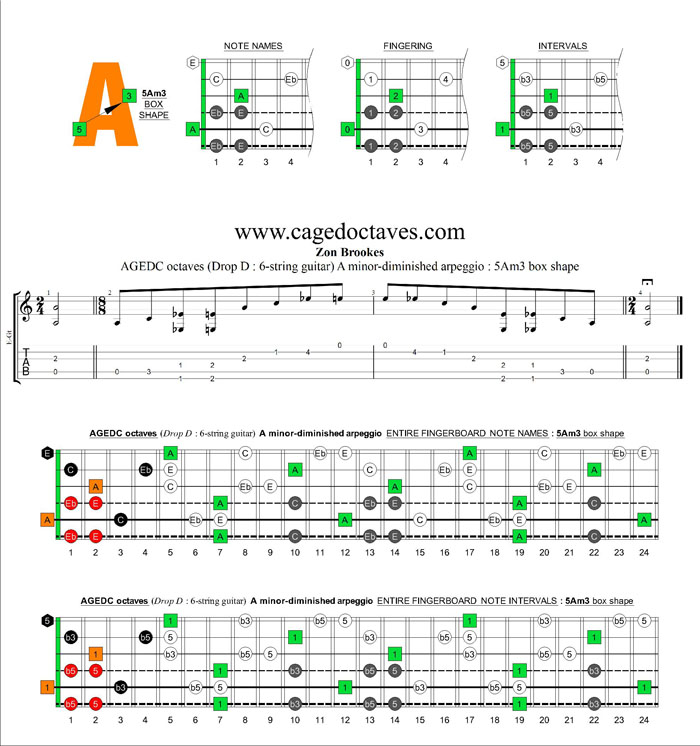 AGEDC octaves A minor-diminished arpeggio : 5Am3 box shape