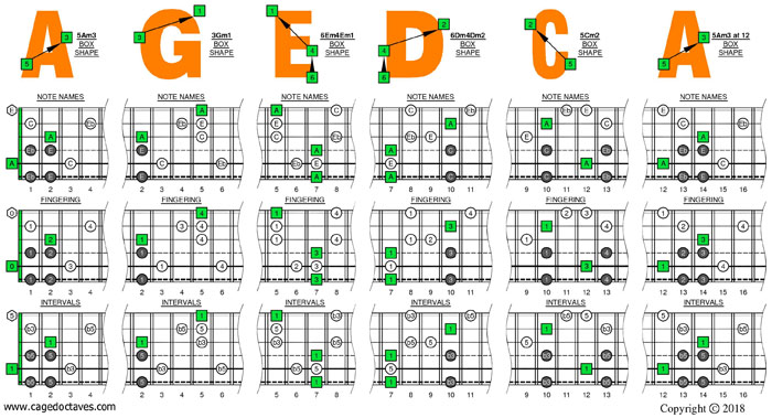 A minor-diminished arpeggio Drop D box shapes