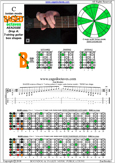 BAGED octaves (7-string guitar: Drop A) C major scale (ionian mode) : 7B5B2 box shape pdf