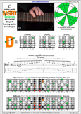 BAGED octaves (7-string guitar: Drop A) C major scale (ionian mode) : 4D2 box shape pdf