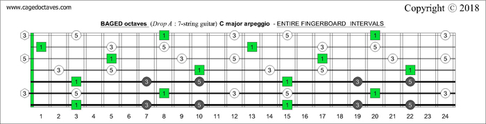 BAGED octaves Drop A: 7-string guitar fingerboard C major arpeggio intervals