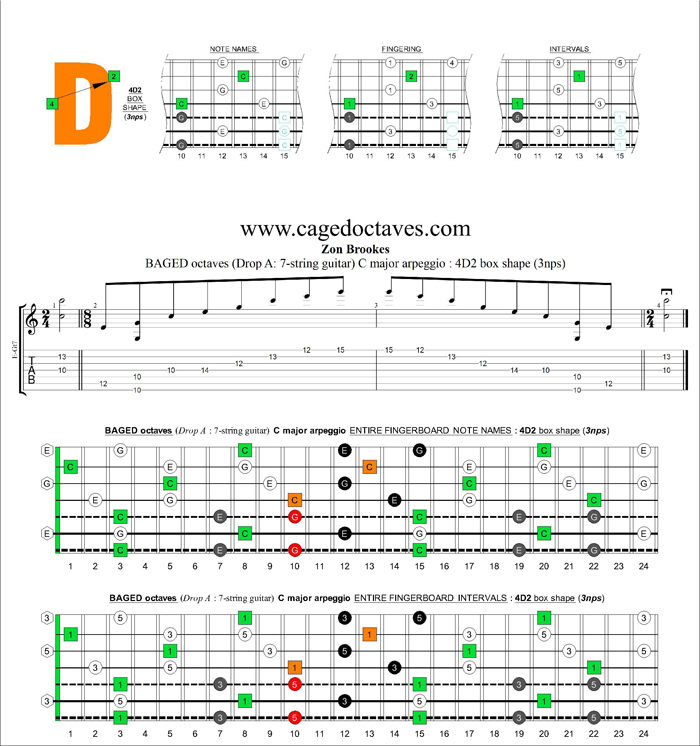 BAGED octaves (Drop A: 7-string guitar) C major arpeggio (3nps) : 4D2 box shape