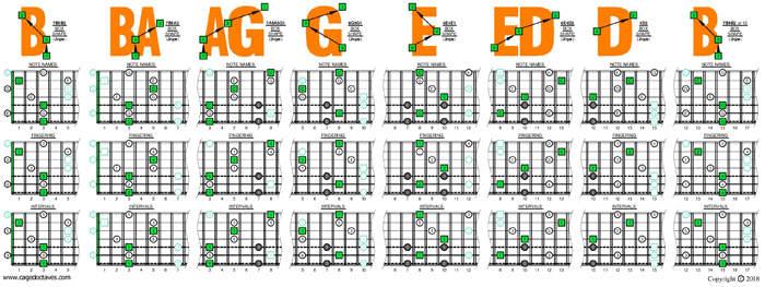 C major arpeggio (3nps) box shapes TAB (Drop A: 7-string guitar)