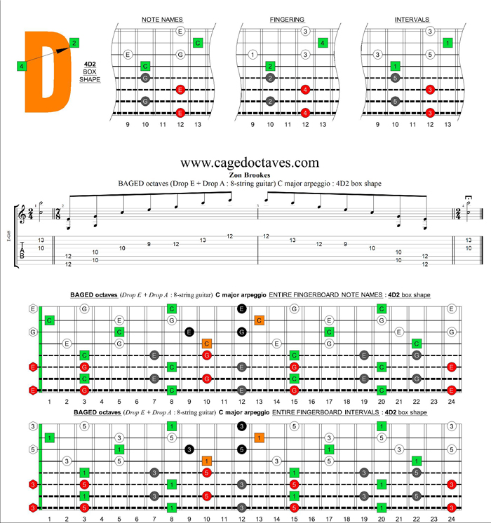 C major arpeggio 8-string guitar (Drop E + Drop A) : 4D2 box shape
