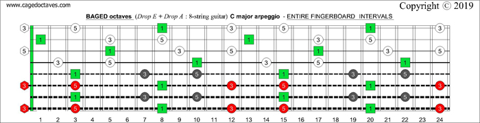 BAGED octaves Drop E and Drop A: 8-string guitar fingerboard C major arpeggio intervals