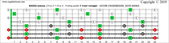BAGED octaves Drop E and Drop A: 8-string guitar fingerboard C major arpeggio notes