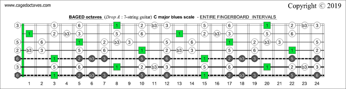 BAGED octaves fingerboard C major blues scale intervals