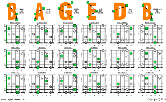 C major-minor arpeggio (7-string guitar: Drop A) box shapes