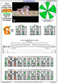 AGEDB octaves (7-string guitar: Drop A) A minor scale (aeolian mode) : 6Gm3Gm1 box shape pdf