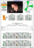 AGEDB octaves (7-string guitar: Drop A) A minor arpeggio : 7Bm5Bm2 box shape pdf
