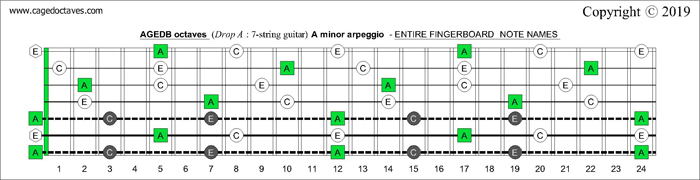 AGEDB octaves Drop A: 7-string guitar fingerboard A minor arpeggio - notes