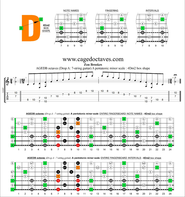 AGEDB octaves (7-string guitar: Drop A) A pentatonic minor scale : 4Dm2 box shape