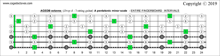 AGEDB octaves Drop A: 7-string guitar fingerboard A pentatonic minor scale - intervals