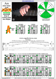 AGEDB octaves (7-string guitar: Drop A) A minor blues scale : 7Am5Am3 box shape pdf