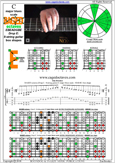 BAGED octaves (8-string: Drop E) C major blues scale : 8E6E4E1 box shape pdf