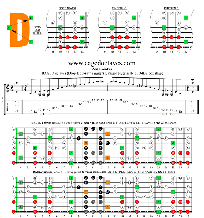 BAGED octaves (8-string guitar : Drop E) C major blues scale : 7D4D2 box shape