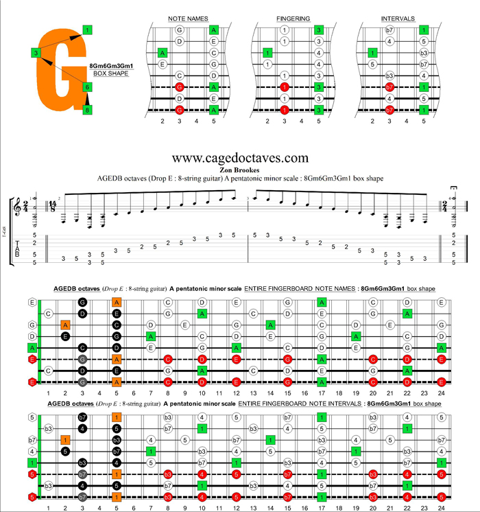 AGEDC octaves (8-string guitar : Drop E) A pentatonic minor scale : 8Gm6Gm3Gm1 box shape