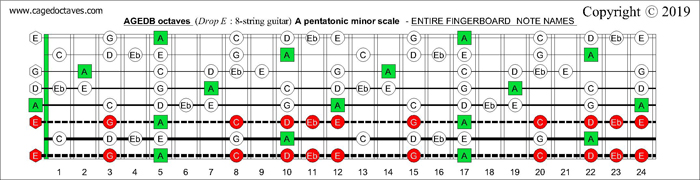 AGEDB octaves fingerboard A minor blues scale notes