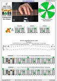 CAGED4BASS C major scale (ionian mode) : 3A1 box shape