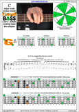 CAGED4BASS C major scale (ionian mode) : 4G1 box shape