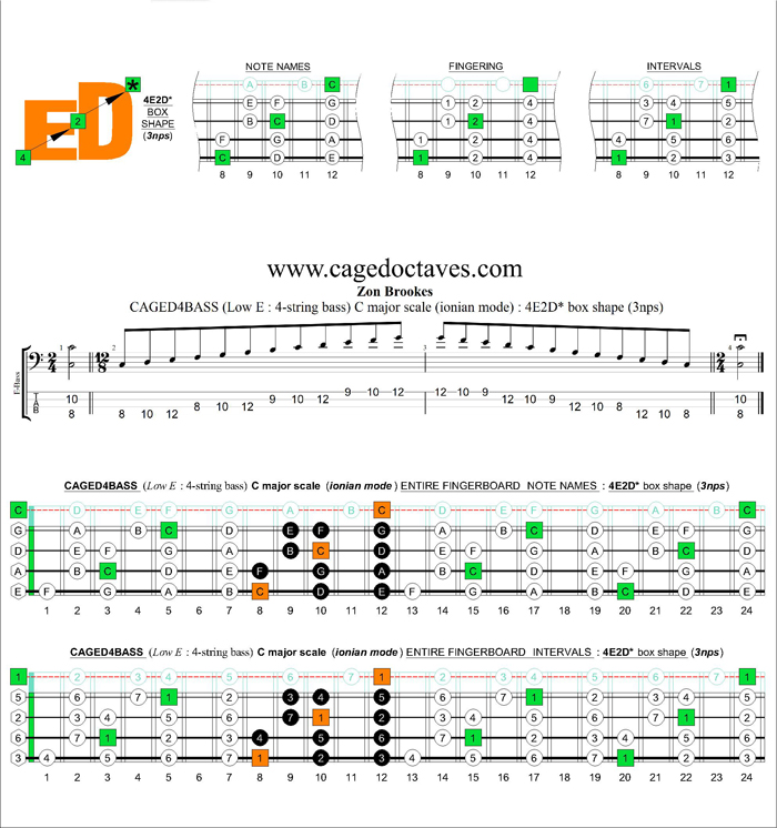 CAGED4BASS (4-string bass : Low E) C major scale (ionian mode) : 4E2D* box shape