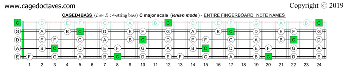 CAGED4BASS : C major scale (ionian mode) fingerboard notes