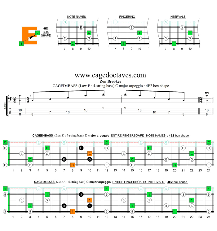 CAGED4BASS (4-string bass : Low E) C major arpeggio : 4E2 box shape